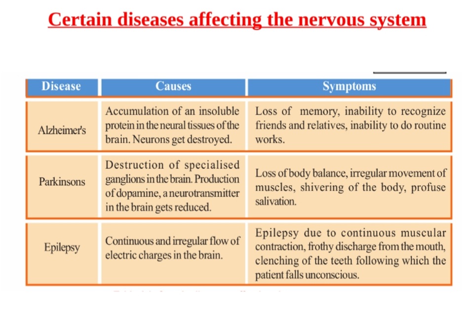 Diseases affecting nervous system